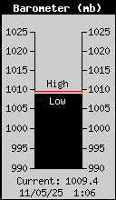 Current Barometer