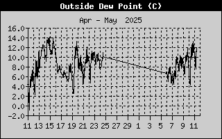 Outside Dewpoint History