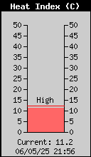 Current Outside Heat Index