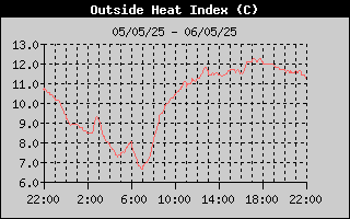 Heat Index History