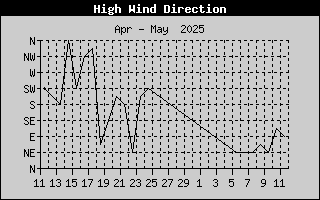 Direction of High Wind History