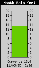 Monthly Total Rain
