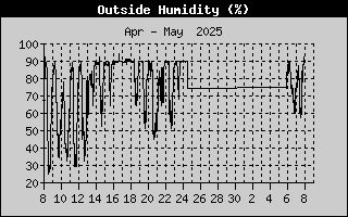 Outside Humidity History