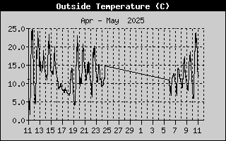 Outside Temp History