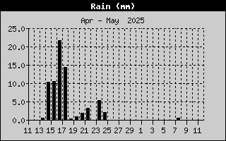 Total Rain History