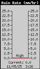 Current Rain Rate