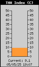 Current THW Index