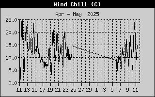 Wind Chill History