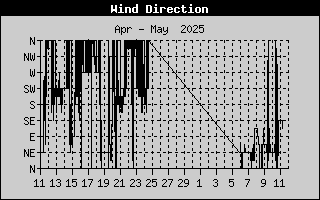 Wind Direction History