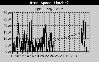 Average Wind Speed History