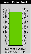 Yearly Total Rain